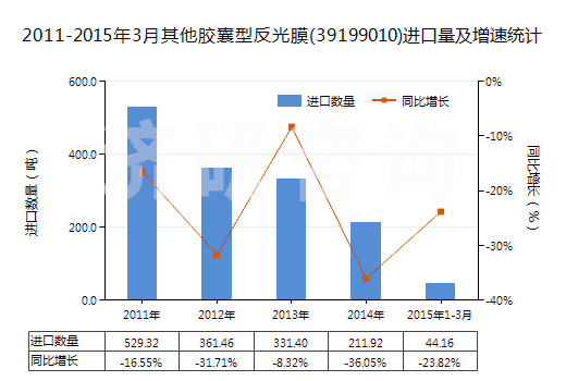2011-2015年3月其他膠囊型反光膜(39199010)進(jìn)口量及增速統(tǒng)計(jì)